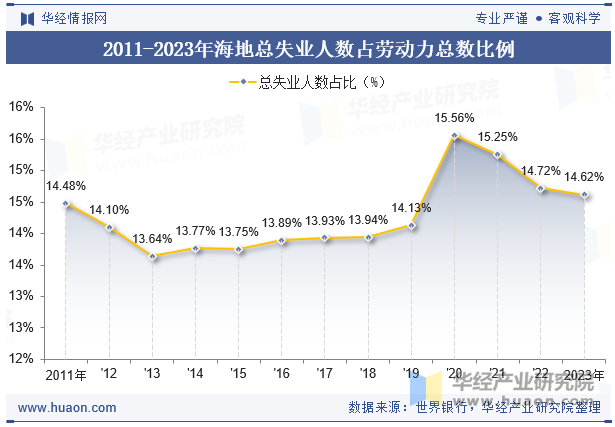 2011-2023年海地总失业人数占劳动力总数比例