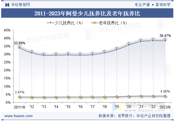 2011-2023年阿曼少儿抚养比及老年抚养比