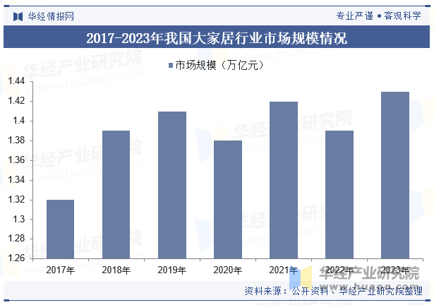 2017-2023年我国大家居行业市场规模情况