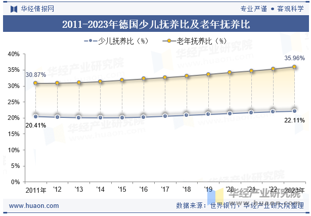 2011-2023年德国少儿抚养比及老年抚养比