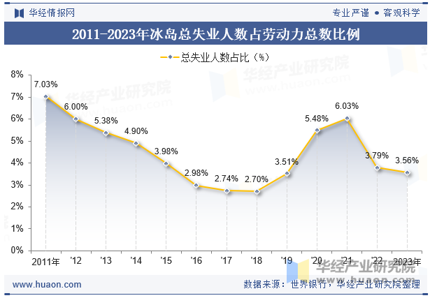 2011-2023年冰岛总失业人数占劳动力总数比例