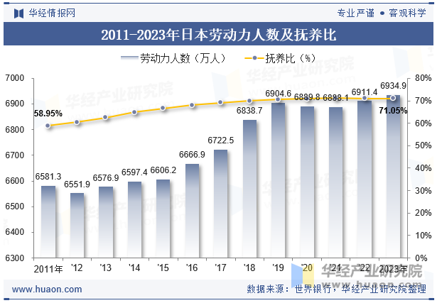 2011-2023年日本劳动力人数及抚养比