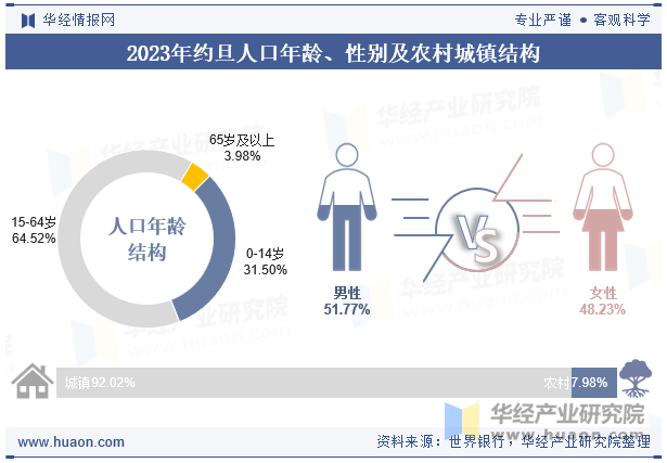 2023年约旦人口年龄、性别及农村城镇结构