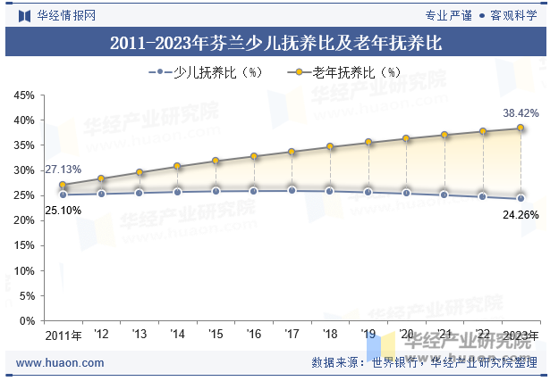 2011-2023年芬兰少儿抚养比及老年抚养比