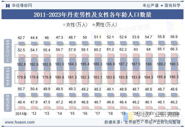 2011-2023年丹麦男性及女性各年龄人口数量