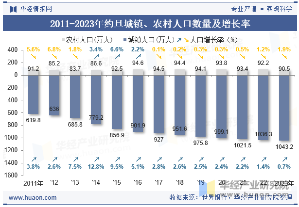 2011-2023年约旦城镇、农村人口数量及增长率