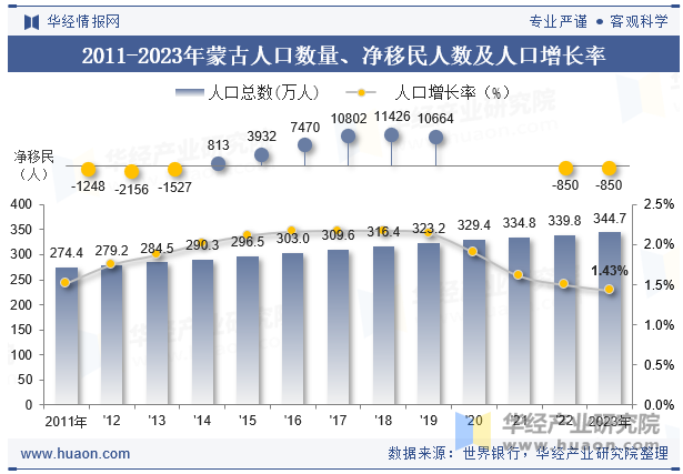 2011-2023年蒙古人口数量、净移民人数及人口增长率