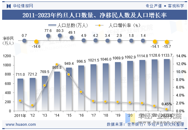 2011-2023年约旦人口数量、净移民人数及人口增长率