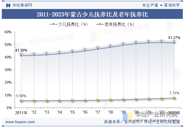 2011-2023年蒙古少儿抚养比及老年抚养比