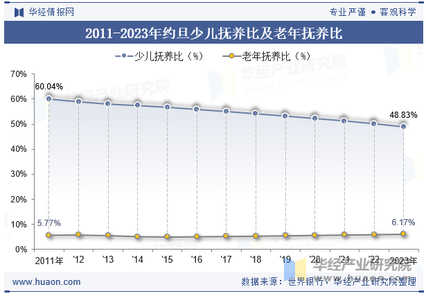 2011-2023年约旦少儿抚养比及老年抚养比