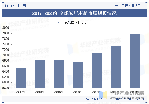 2017-2023年全球家居用品市场规模情况