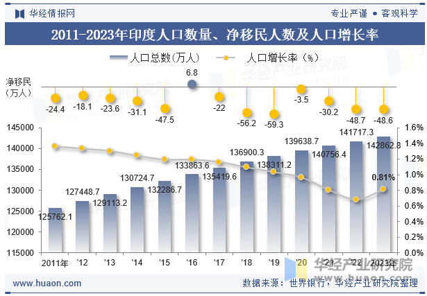 2011-2023年印度人口数量、净移民人数及人口增长率