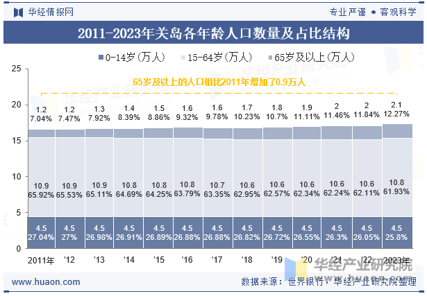 2011-2023年关岛各年龄人口数量及占比结构