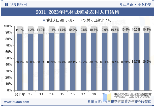 2011-2023年巴林城镇及农村人口结构