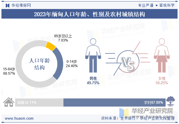 2023年荷兰人口年龄、性别及农村城镇结构