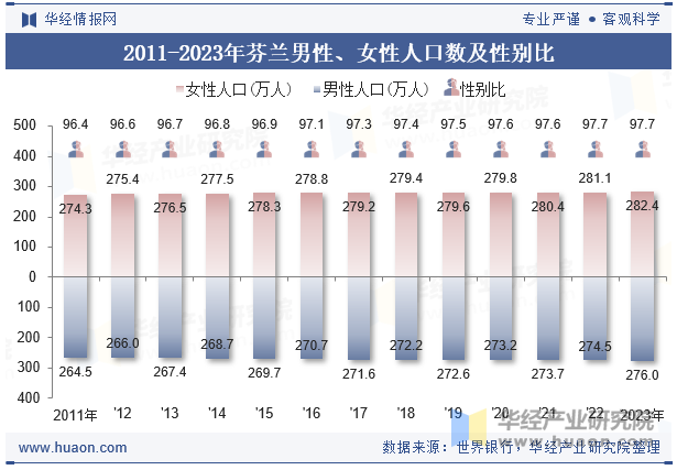 2011-2023年芬兰男性、女性人口数及性别比