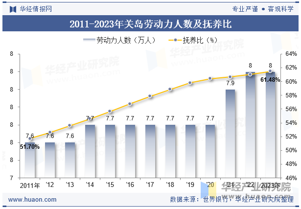 2011-2023年关岛劳动力人数及抚养比