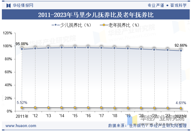 2011-2023年马里少儿抚养比及老年抚养比