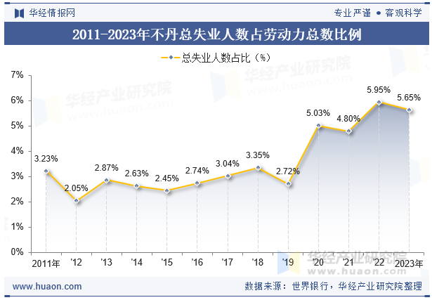 2011-2023年不丹总失业人数占劳动力总数比例