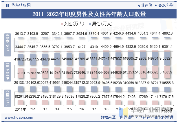 2011-2023年印度男性及女性各年龄人口数量