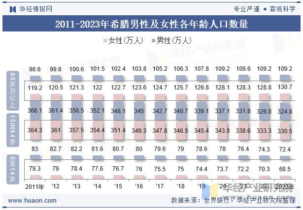 2011-2023年希腊男性及女性各年龄人口数量