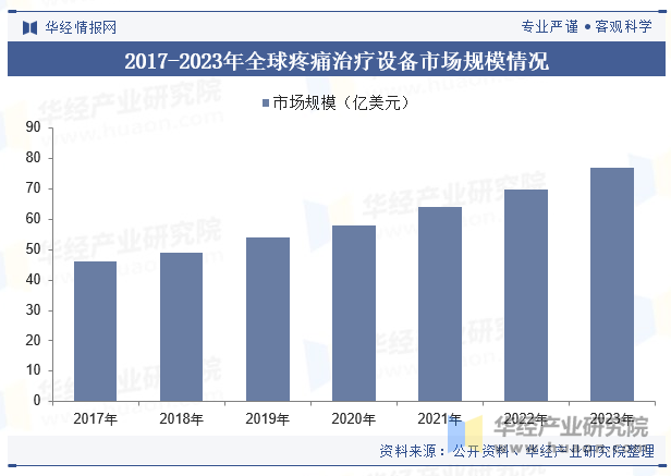 2017-2023年全球疼痛治疗设备市场规模情况