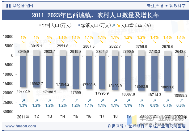 2011-2023年巴西城镇、农村人口数量及增长率