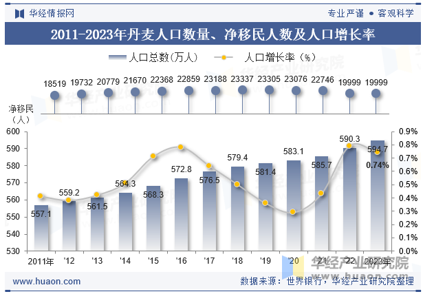 2011-2023年丹麦人口数量、净移民人数及人口增长率