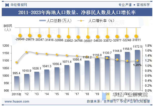 2011-2023年海地人口数量、净移民人数及人口增长率