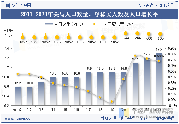 2011-2023年关岛人口数量、净移民人数及人口增长率