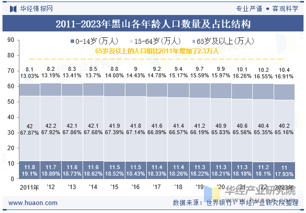 2011-2023年缅甸各年龄人口数量及占比结构