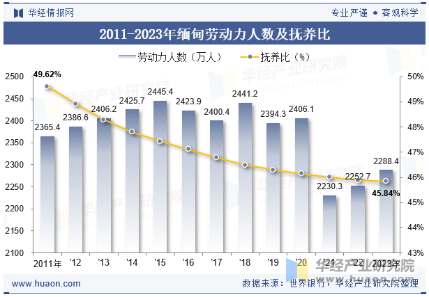 2011-2023年荷兰劳动力人数及抚养比