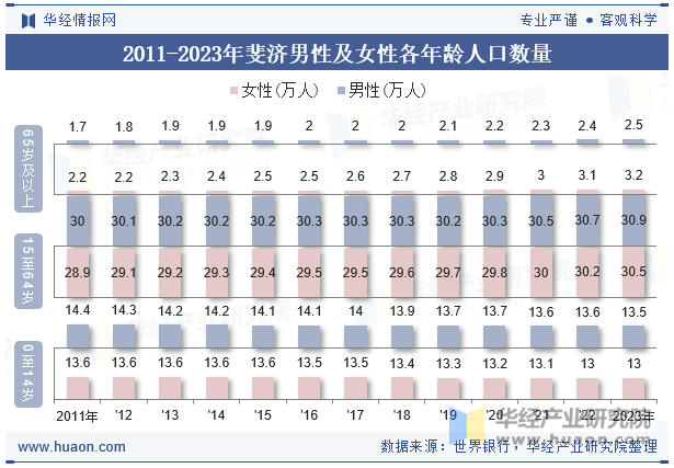 2011-2023年斐济男性及女性各年龄人口数量