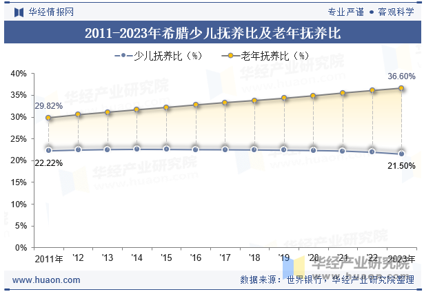 2011-2023年希腊少儿抚养比及老年抚养比