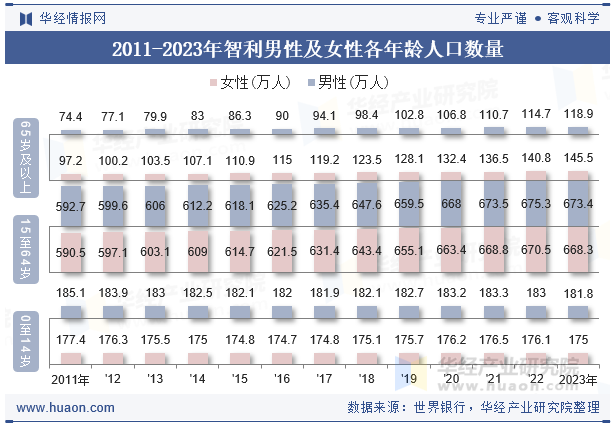 2011-2023年智利男性及女性各年龄人口数量