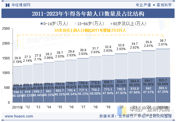 2011-2023年乍得各年龄人口数量及占比结构