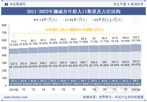 2011-2023年阿曼各年龄人口数量及占比结构