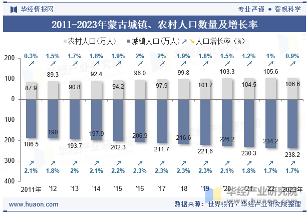 2011-2023年蒙古城镇、农村人口数量及增长率