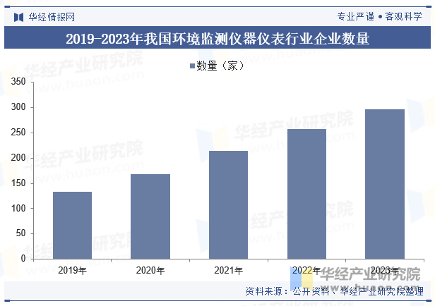 2019-2023年我国环境监测仪器仪表行业企业数量