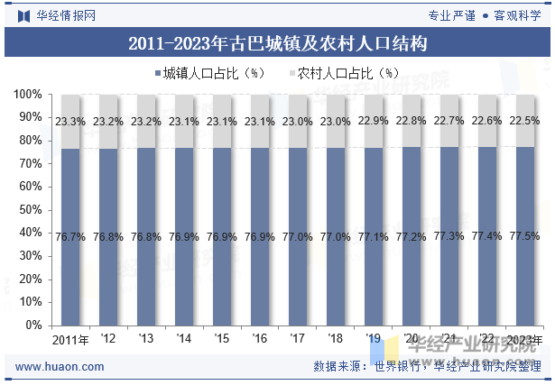 2011-2023年古巴城镇及农村人口结构