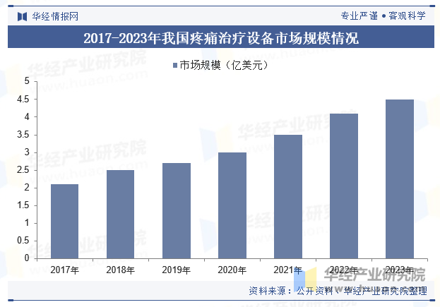 2017-2023年我国疼痛治疗设备市场规模情况