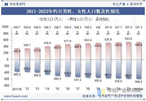 2011-2023年约旦男性、女性人口数及性别比