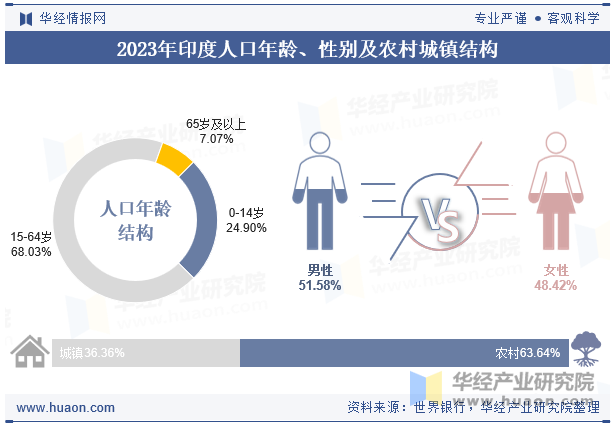 2023年印度人口年龄、性别及农村城镇结构