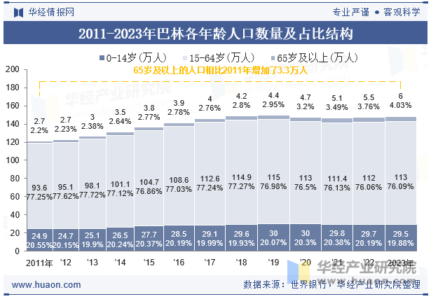 2011-2023年巴林各年龄人口数量及占比结构