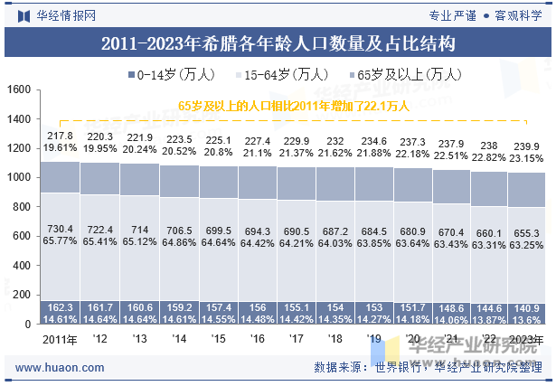 2011-2023年希腊各年龄人口数量及占比结构