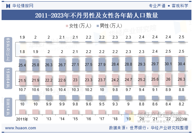 2011-2023年不丹男性及女性各年龄人口数量