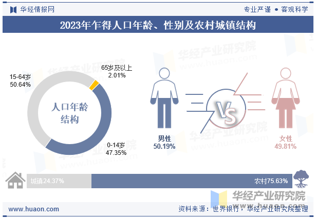 2023年乍得人口年龄、性别及农村城镇结构