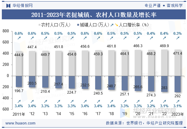 2011-2023年老挝城镇、农村人口数量及增长率