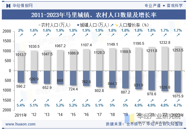 2011-2023年马里城镇、农村人口数量及增长率