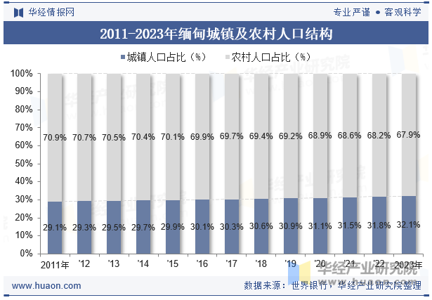 2011-2023年荷兰城镇及农村人口结构